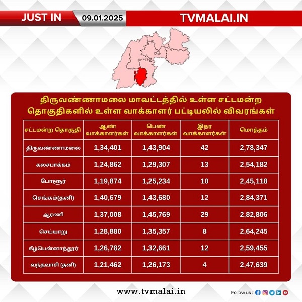 திருவண்ணாமலை மாவட்டத்தில் உள்ள சட்டமன்ற தொகுதிகளில் உள்ள வாக்காளர் பட்டியலில் விவரங்கள்!
