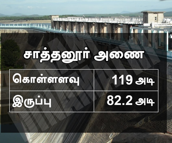 சாத்தனூர் அணையின் கொள்ளளவு அதிகளவு உயர்ந்தது