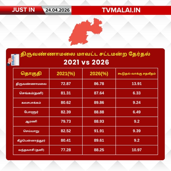 திருவண்ணாமலை மாவட்ட சட்டமன்ற தேர்தல் – 2021 vs 2026 வாக்கு சதவீதம் உயர்வு!